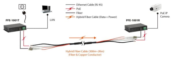 LevelOne PFE-1001R - Netværksforlænger - Fast Ethernet, Gigabit Ethernet - 10Base-T, 100Base-FX, 100Base-TX - op til 2 km (553003)