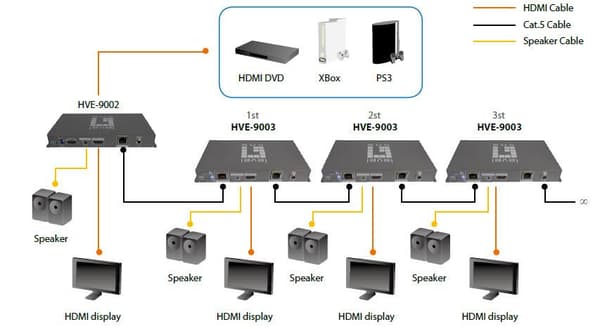 LevelOne HDSpider HVE-9003 HDMI Cat.5 -lähetin Cascadable - Video Extender - ulkoinen - jopa 60 metriin (0590903)
