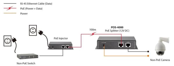 LevelOne POS-4000 - PoE splitter - 15,4 Watt - 1 udgangsstik (0552016)
