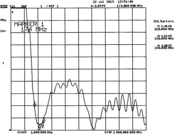 DeLOCK DAB+ Antenne med F (m) stik - 0 dBi - 2 meter