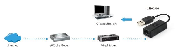 LevelOne USB-0301 Fast Ethernet-adapter High Speed USB2.0, 1.1 och 1.0 kompatibel 802.3 10/100 Mbps. Strömförsörjning sker via USB-bussen. Stöd för Wi