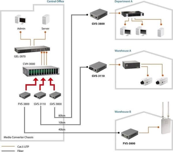 LevelOne Web Smart Series FVS-3120 - Media Converter - RJ-45 / SC enkelläge - upp till 20 km (FVS-3120)