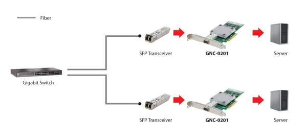 LevelOne GNC-0201 - Netværksadapter - PCIe x8 Low Profile - 10 Gigabit SFP+ x 1