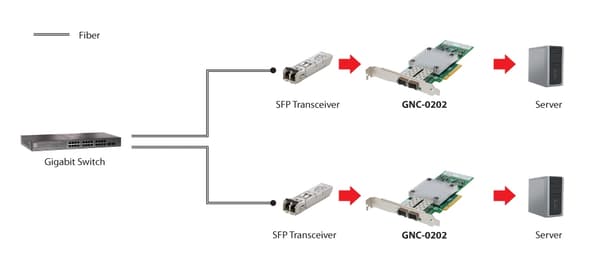 LevelOne GNC-0202 - Nätverksadapter - PCIe x8 Low Profile - 10 Gigabit SFP+ x 2 (GNC-0202)