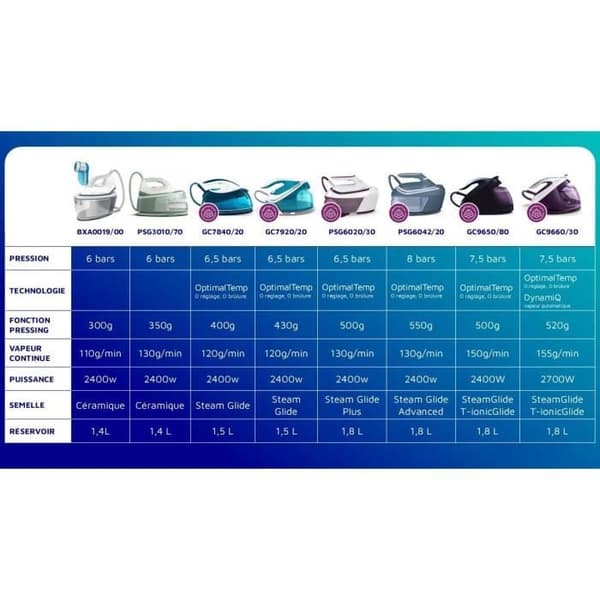 Ånggenerator - PHILIPS - PSG6020/30 - Temp 6,5 bar - Ångflöde 130g/min - Tryck 500g/min - 2400W