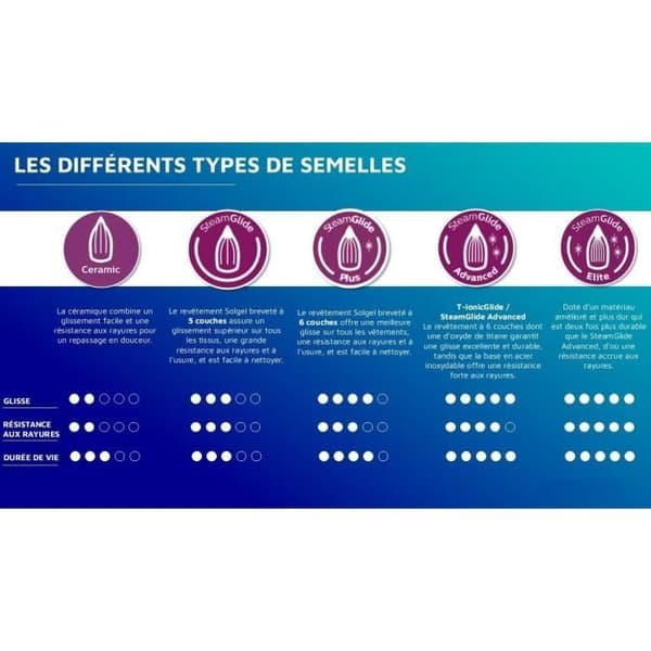 Ånggenerator - PHILIPS - PSG6020/30 - Temp 6,5 bar - Ångflöde 130g/min - Tryck 500g/min - 2400W