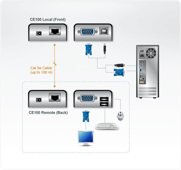ATEN CE100 lokala och fjärranslutna enheter - KVM-förlängare - USB - extern - upp till 100 m (CE100)