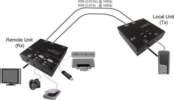 Værdi KVM Extender over Cat.6, HDMI, 4x USB 60 m