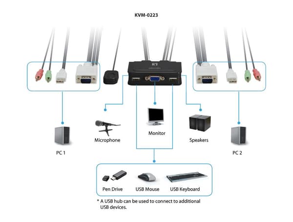 LevelOne KVM-0223 - KVM/Audio Switch - USB - 2 x KVM/Audio - Desktop