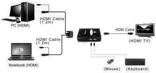 Arvo KVM-kytkin "Tähti", 1U - 2 PC:tä, HDMI, USB KVM-kytkin