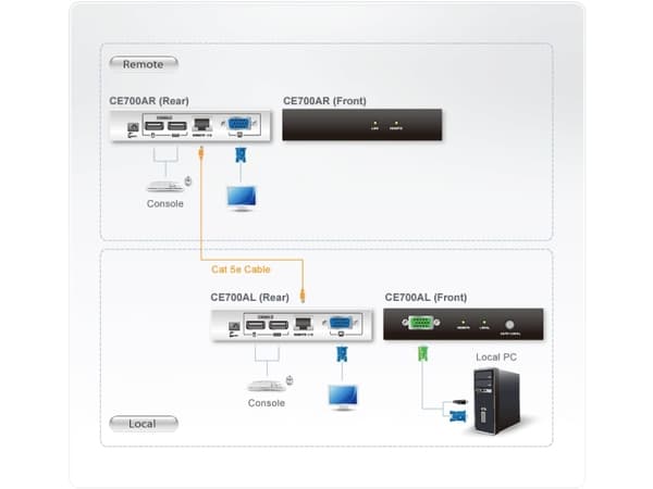 ATEN Proxime CE700A Local and Remote Units - Förlängare för tangentbord/video/mus - USB - upp till 150 m