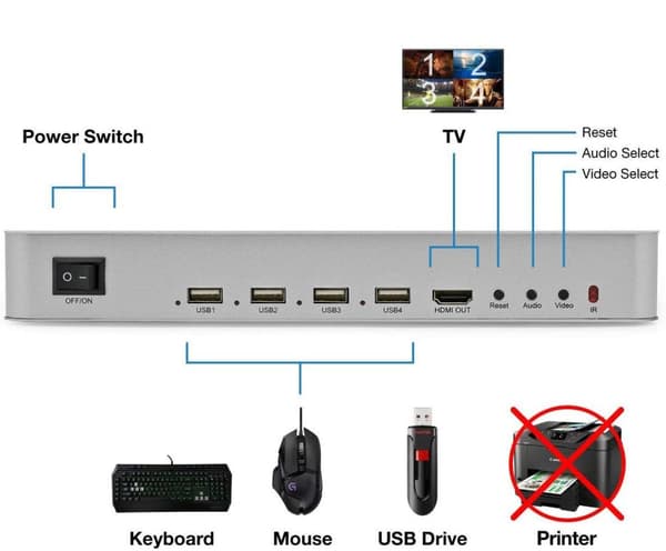 NÖRDIC KVM Switch 4xPC til 1xHDMI 4K 60Hz Quad Multi-Viewer med 4xUSB-A