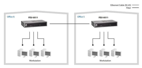 LevelOne FEU-0511 - Switch - ohanterad - 4 x 10/100 + 1 x 100Base-FX - stationär, väggmonterbar (FEU-0511)
