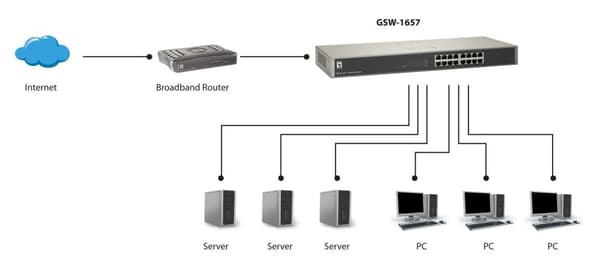 LevelOne GSW-1657 - Switch - 16 portar - EN, Fast EN, Gigabit EN - 10Base-T, 100Base-TX, 1000Base-T - 1U (0524718)
