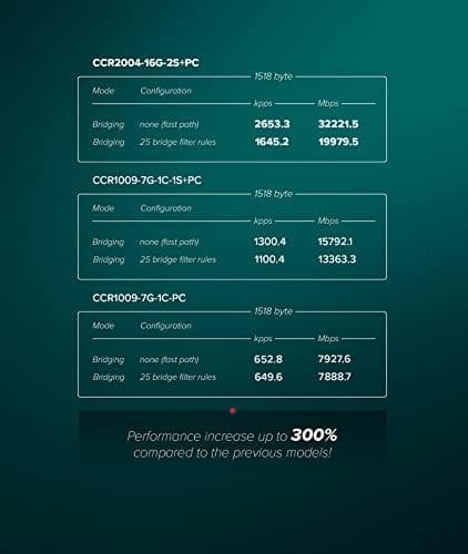 MikroTik Cloud Core Router CCR2004-16G-2S+PC - reititin - 16-porttinen kytkin - 10 GigE - telineeseen asennettava (CCR2004-16G-2S+PC)