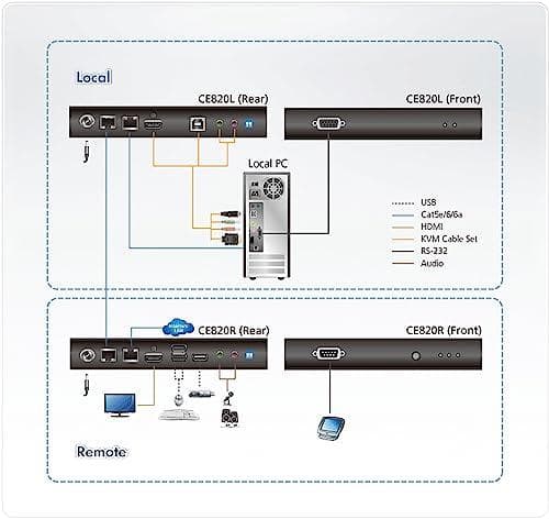 ATEN CE820 USB HDMI HDBaseT 2.0 KVM Ext. utan Ethernet-port (CE820-ATA-G)