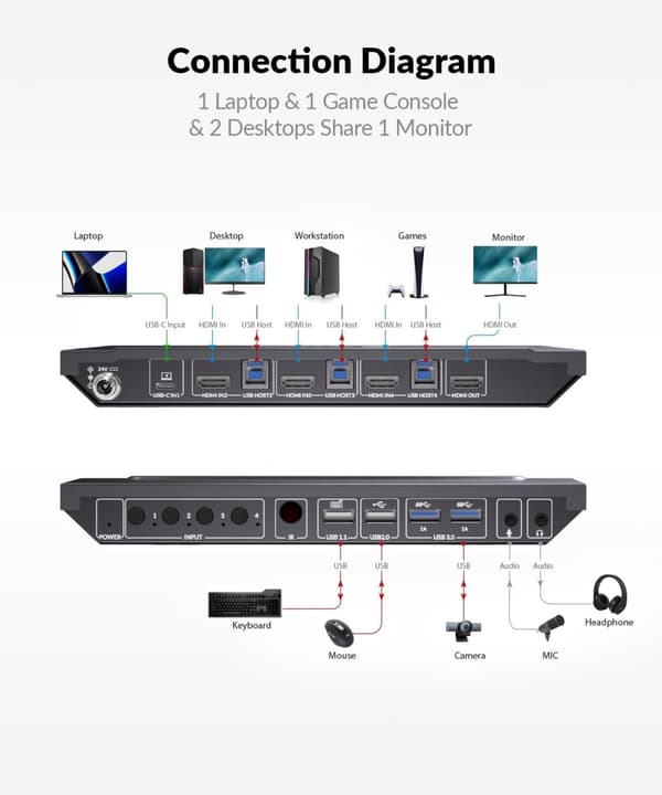 AV Access 4K USB-C & HDMI KVM-switch 4 datorer 1 bildskärm, 60W laddning för bärbar dator