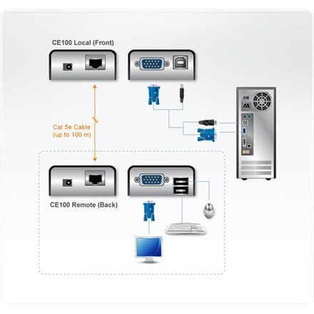 Aten USB VGA Cat 5 Mini KVM Extender (1280 x 1024@100m) | Aten | Extender | USB VGA Cat 5 Mini KVM Extender