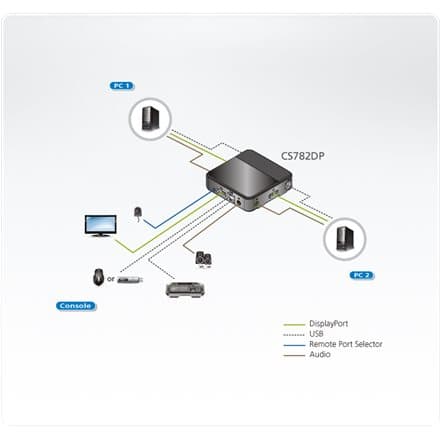 KVMP switch ATEN CS782DP 2-port