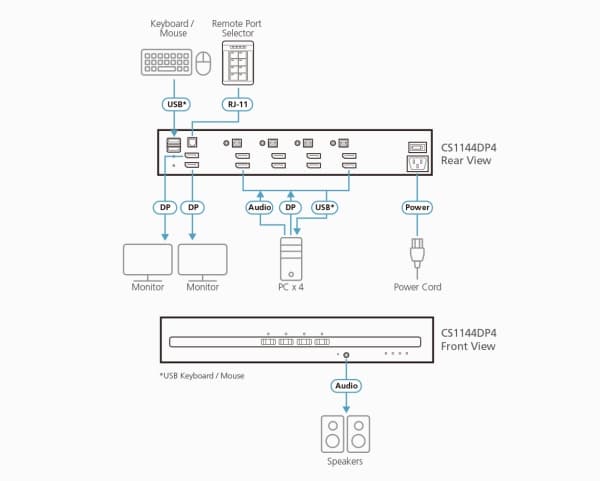 ATEN Secure CS1144DP4 - KVM / lydsvitsj - DisplayPort, dobbel skjerm, PSD PP v4.0 kompatibel, USB - 4 x KVM/lyd - 1 lokalbruker - stasjonær