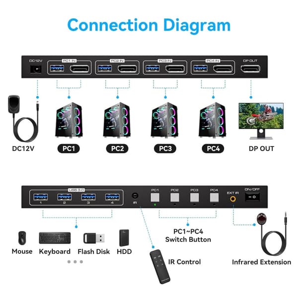 NÖRDIC KVM Switch 4 PC to 1 Monitor DP 8K60Hz 4K144Hz 4 Port KVM Sharing 1 Monitor and 4 USB 3.0 Device with Controller Support Extended/Copy Mode