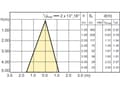 Miniatyrbild 3 av 5: Philips CorePro LEDspot, 3,1 W, 25 W, GU10, 215 LM, 15000 h, Varmvitt