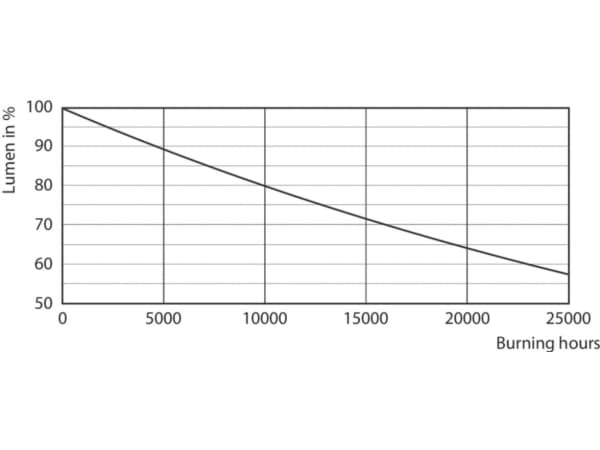 CorePro LED Spot 3W 827, 230 lumenia GU10 36° himmennettävä