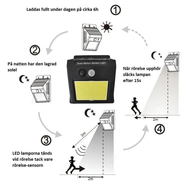 Solcellslampa med sensor / rörelsedetektor mark & väggmontering, 48LED, IP67 vädertålig