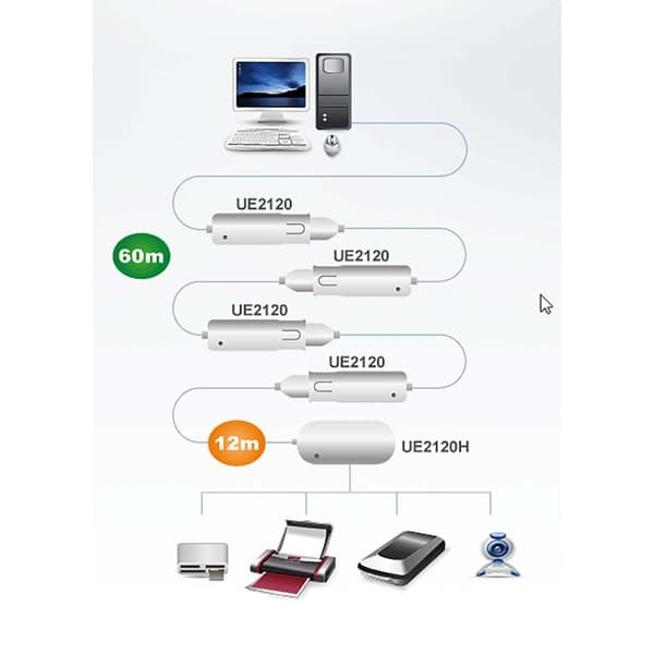 Aktiv USB 2.0 förlängningskabel USB A hane - 4x USB Hub 12 m Elfenben