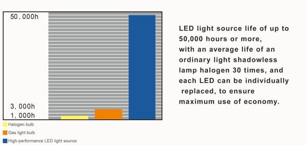 KÄYTTÖLAMPPU LED 280C kirurgisen lampun seinämallin seinä