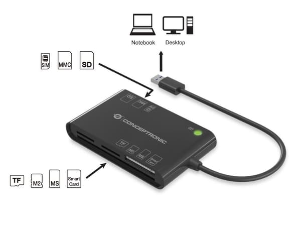 Conceptronic BIAN Allt-i-ett Smart-ID-kortläsare - EMV (Chip & PIN) - MMC - MS Micro (M2) - Memory Stick (MS) - MicroSD (TransFlash) - SD - SDHC - SDX