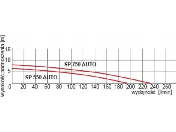 Omnigena POMPA ZATAPIALNA SP 230V 750AUT
