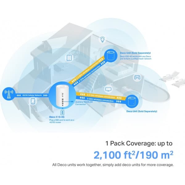 TP-LINK Deco X10-4G Dual Band LTE-modeemi ja WiFi6 -tukiasema