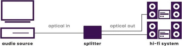 Marmitek Split TS12 digital optisk Toslink audio splitter 1 ind - 2 ud
