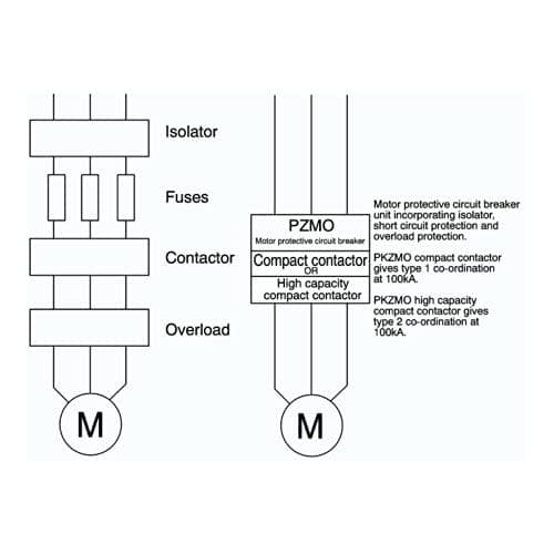 EATON Motorbeskyttelseskontakt 4A PKZM01-4 1,5kW/400V trykknapbetjening PKZM01-4 (278482)