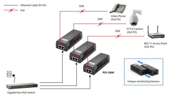 LevelOne 2X GE PoE injektoradapter POI-3000 30.0W PoE