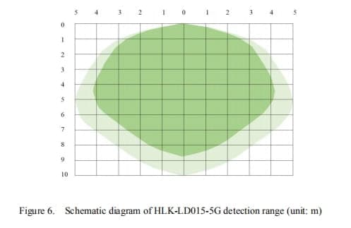 Mikrobølgebevægelsessensor HLK-LD015-5G