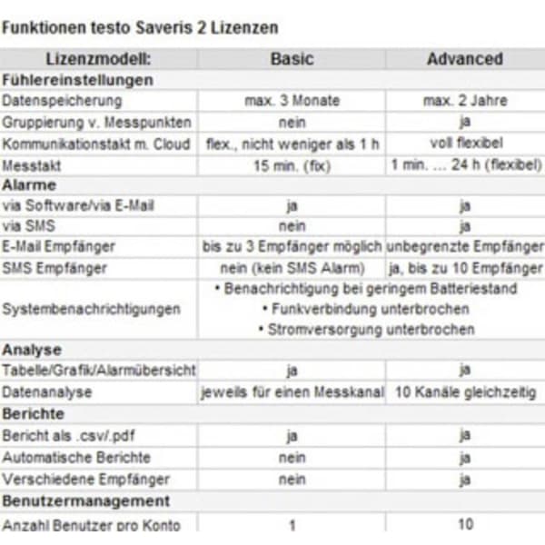 testo 0572 2031 Saveris 2-T1 Temperatur-datalogger Uppmätt värde Temperatur -30 till +50 °C