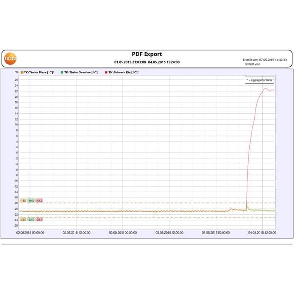 testo 0572 2034 Saveris 2-H1 Mutli-datalogger Uppmätt värde Temperatur, Fuktighet -30 till 50 °C 0 till 100 % rF
