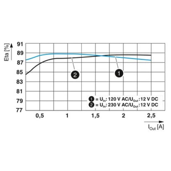 Phoenix Contact STEP3-PS/1AC/12DC/2.5/PT DIN-skena nätaggregat 12 V/DC 2.5 A 30 W Antal utgångar:1 Innehåll 1 st