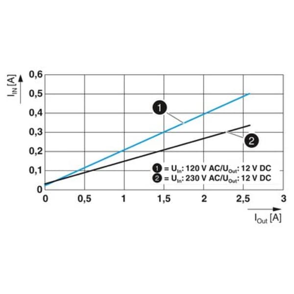 Phoenix Contact STEP3-PS/1AC/12DC/2.5/PT DIN-skena nätaggregat 12 V/DC 2.5 A 30 W Antal utgångar:1 Innehåll 1 st