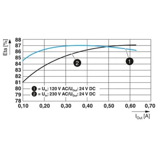 Phoenix Contact STEP3-PS/1AC/24DC/0.63/PT DIN-skena nätaggregat 24 V/DC 0.63 A 15 W Antal utgångar:1 Innehåll 1 st