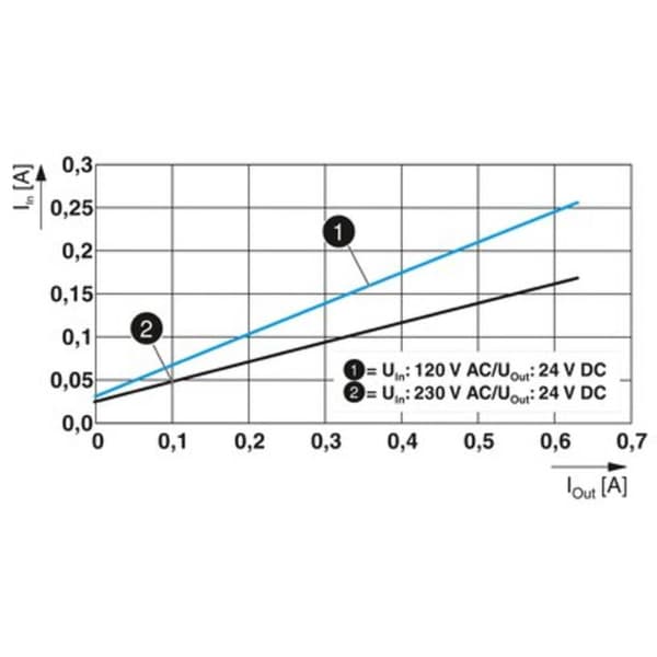 Phoenix Contact STEP3-PS/1AC/24DC/0.63/PT DIN-skena nätaggregat 24 V/DC 0.63 A 15 W Antal utgångar:1 Innehåll 1 st