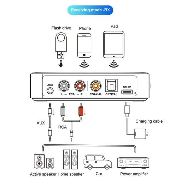 Bluetooth Adapteri 5.3  2 In 1