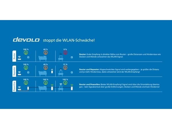 Devolo WiFi Repeater AC, 1000 Mbit/s, Valkoinen