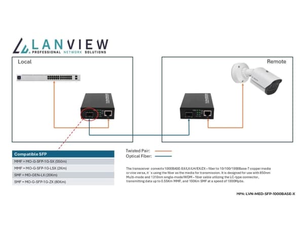 Lanview - Fibermediekonverterare - 1GbE - över CAT 5/5e/6/6a/7 - 10GBase-T, 1000Base-SX, 1000Base-LX, 1000Base-LH, 1000Base-ZX - SFP (mini-GBIC) / RJ