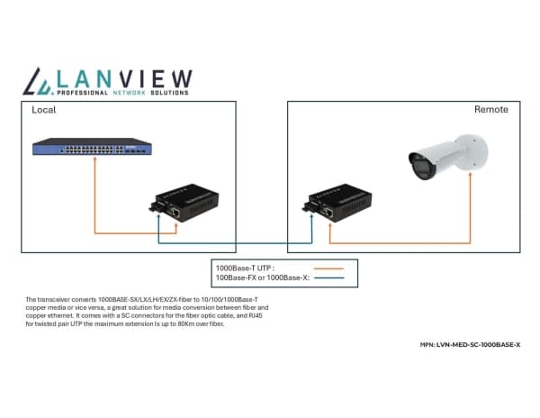 Lanview - Valokuitumuunnin - 1GbE - 10Base-T, 100Base-TX, 1000Base-T, 1000Base-SX, 1000Base-LX, 1000Base-LH, 1000Base-EX, 1000Base-ZX - RJ-45 / SC -