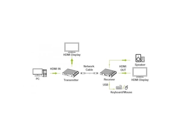Techly IDATA HDMI-KVM67, Sender og Mottaker, Koblet med ledninger (ikke trådløs), 70 m, Cat6, Cat6a, Cat7, 4096 x 2160 piksler, 60 Hz