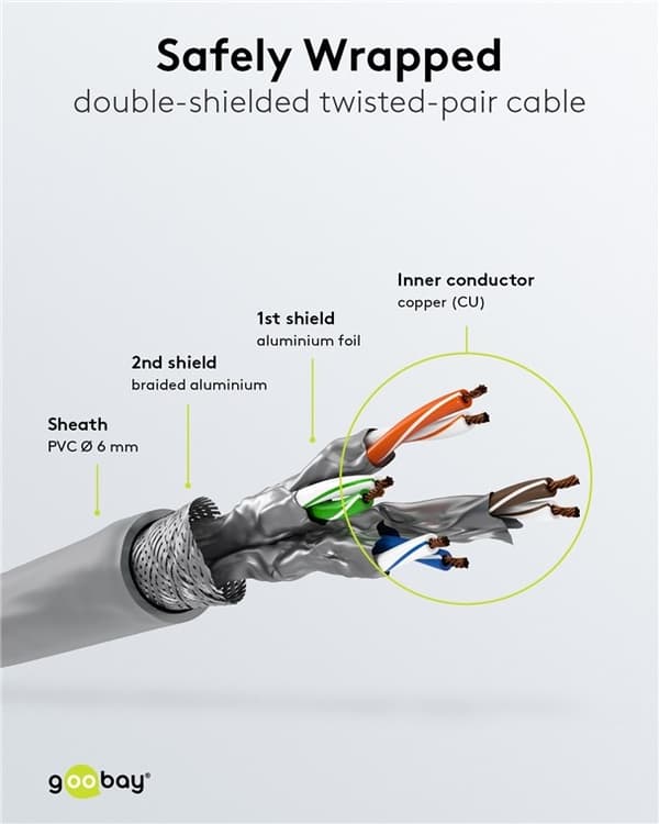 Goobay Netværkskabel CAT 6, S/FTP (PiMF), grå, 2 m kobberleder (CU), halogenfri kabelkappe (LSZH)