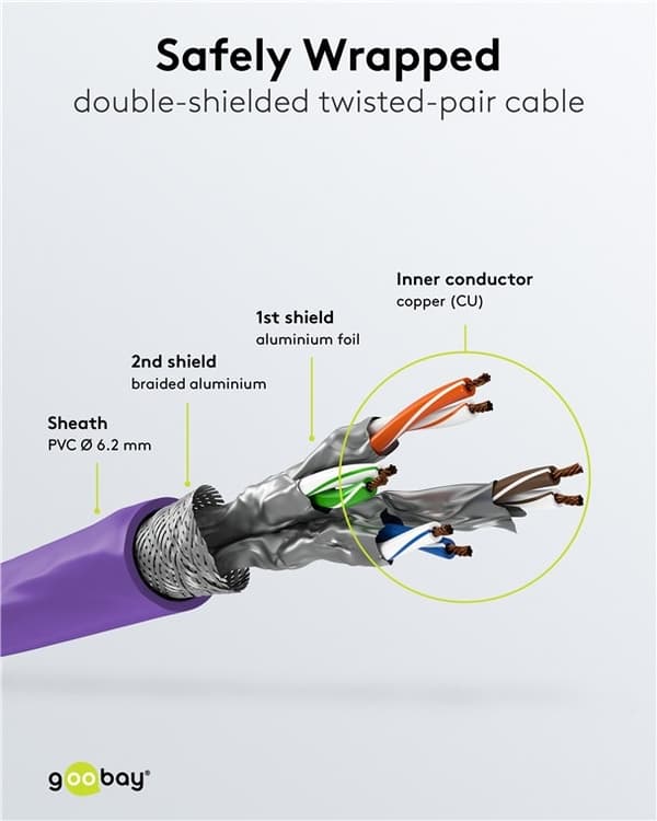 Goobay RJ45 patchkabel S/FTP (PiMF), 500 MHz, med CAT 7 råkabel, violett, 0,25 m LSZH halogenfri kabelhölje, koppar, RJ45-kontakt (CAT 6A)